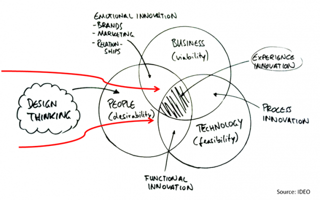“Design thinking” - Tư duy thiết kế cho khởi tạo sản phẩm mới