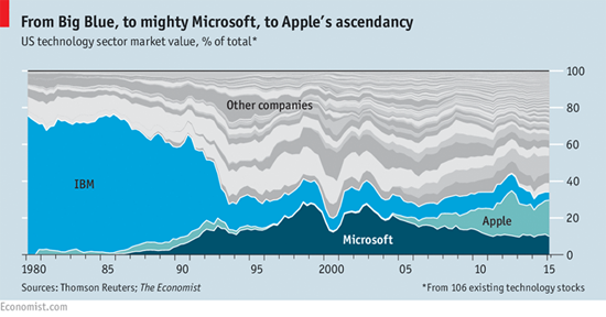 Thị phần thị trường công nghệ Mỹ biến đổi qua các năm. 