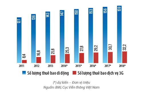 Số lượng thuê bao di động và thuê bao dịch vụ 3G sẽ tăng khá chậm trong giai đoạn 2014-2018