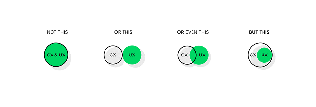 Bạn có phân biệt được UX và CX không?