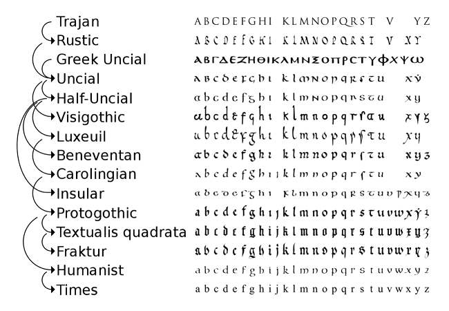 Kiểu chữ Fraktur và Antiqua ra đời như thế nào?